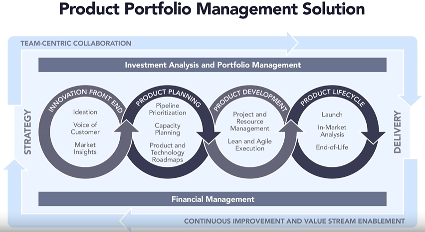 Planview’s Product Portfolio Management Solution